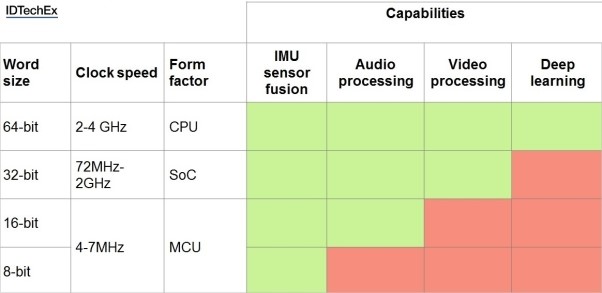 Figure 1 - capabilities and limitations of MCUs